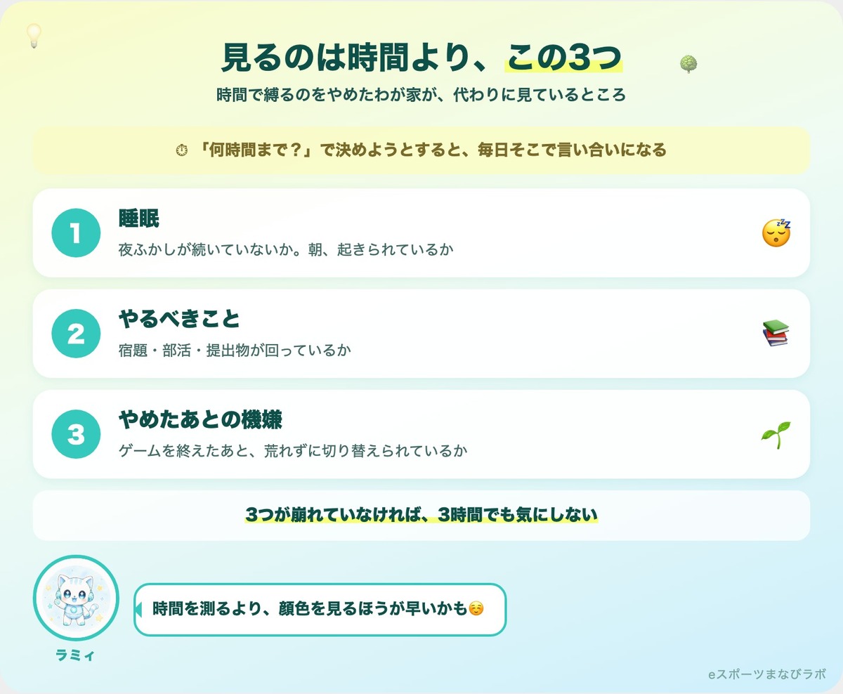 ゲーム時間より大事な3つのチェックの図解(睡眠・やるべきこと・やめたあとの機嫌)