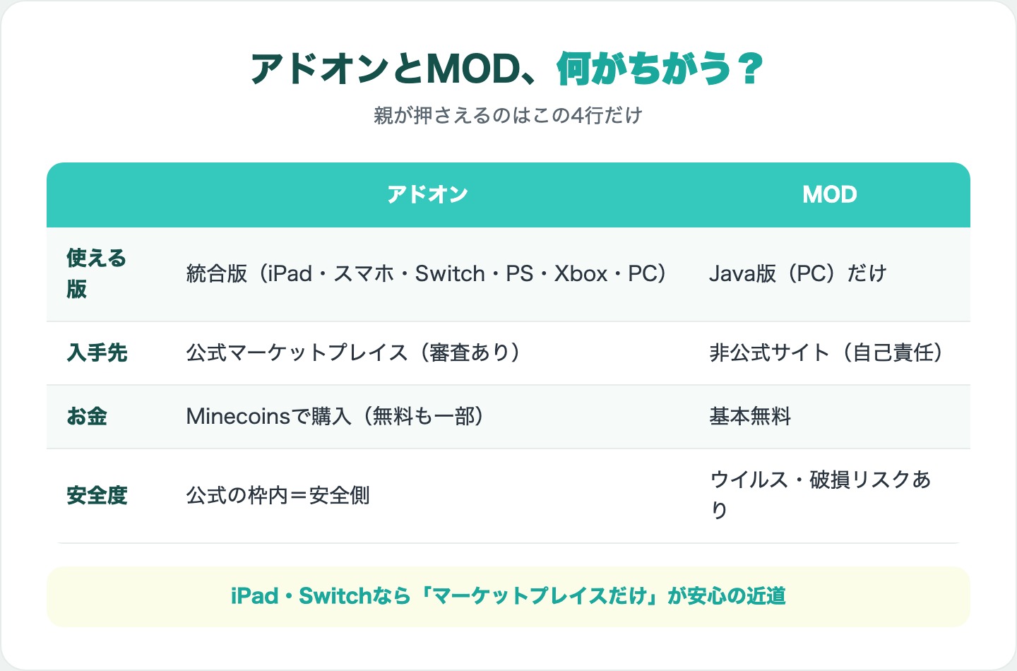 マイクラのアドオンとMODの違い(対応版・入手先・お金・安全度)の比較図解