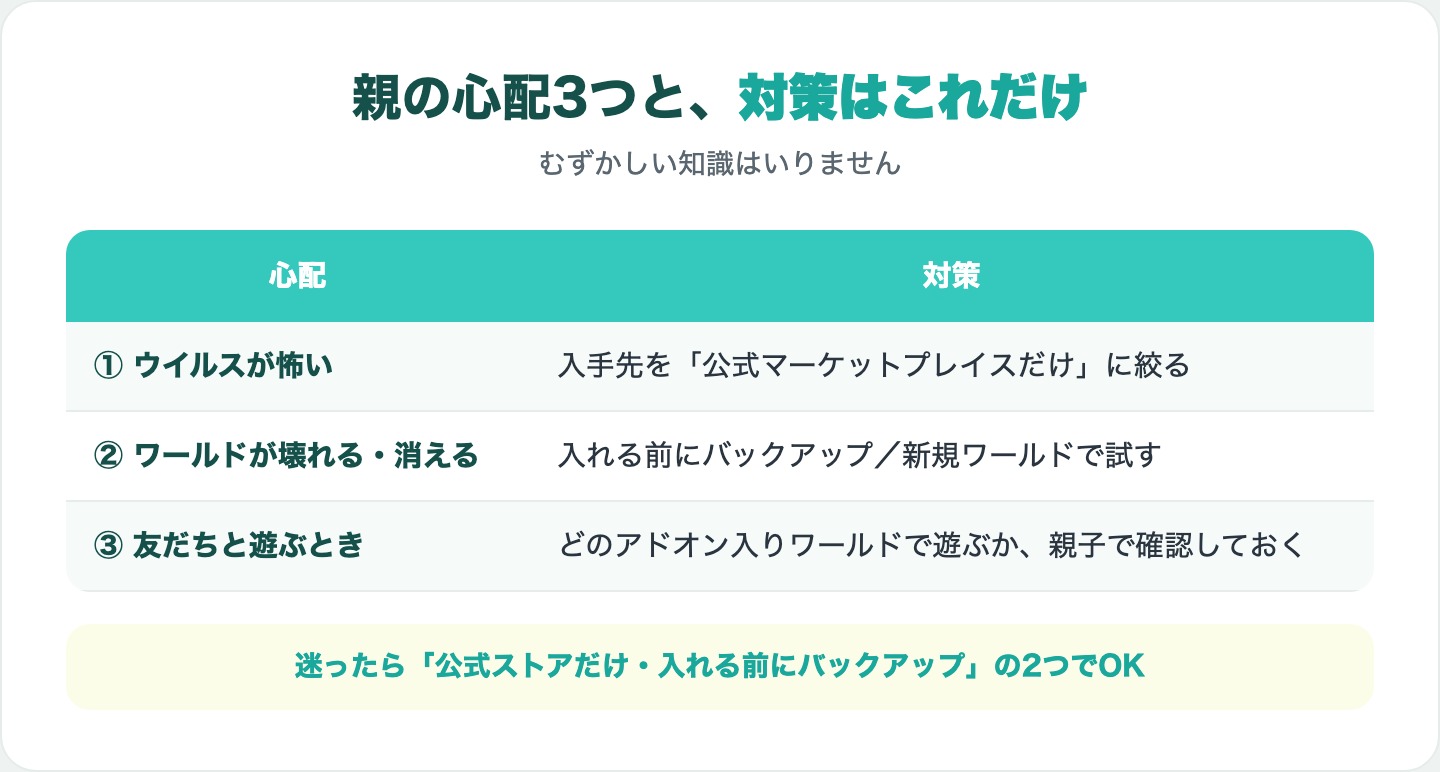 マイクラのアドオンで親が心配する3つ（ウイルス・ワールド破損・友だちと遊ぶとき）と対策の図解
