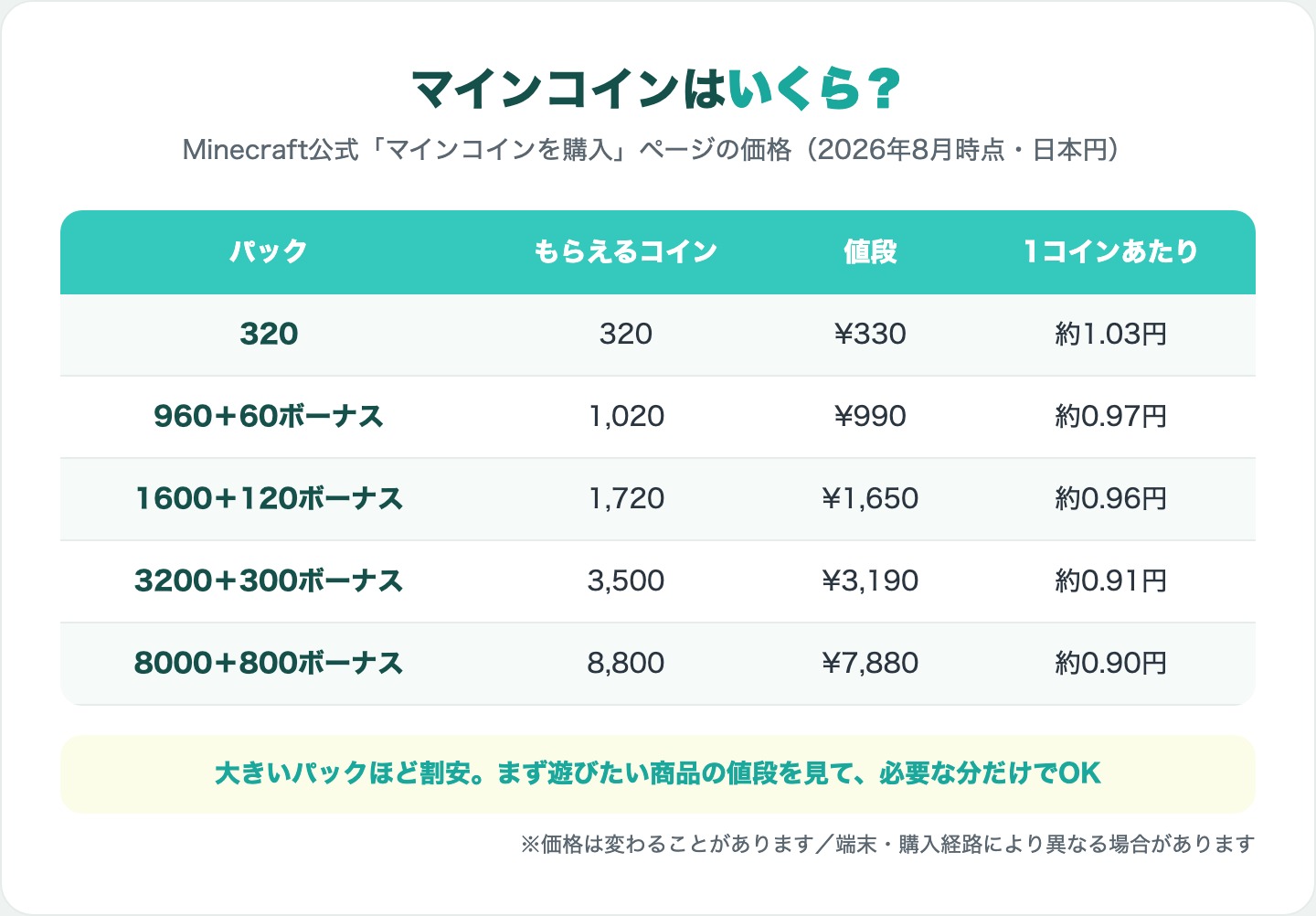 マインコインのパックと値段の一覧（320コイン330円〜8800コイン7,880円・1コインあたり単価つき）の図解