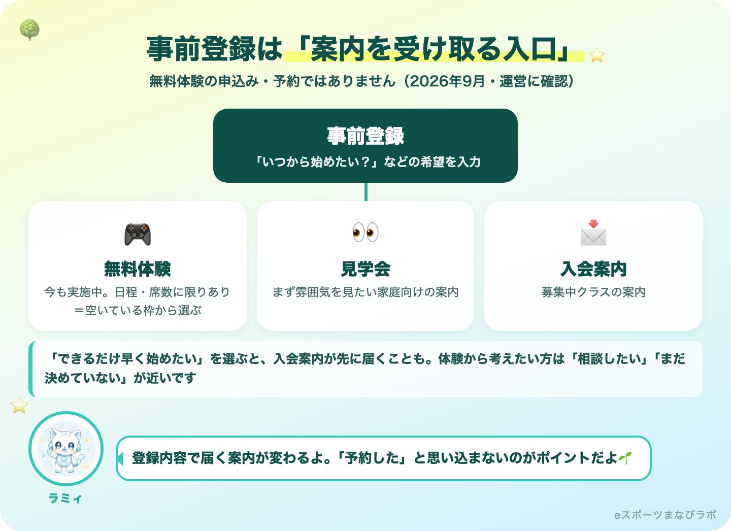 図解：eスピ！の事前登録は案内を受け取る入口。登録内容に応じて無料体験・見学会・入会案内が届く（無料体験は日程・席数に限りあり）