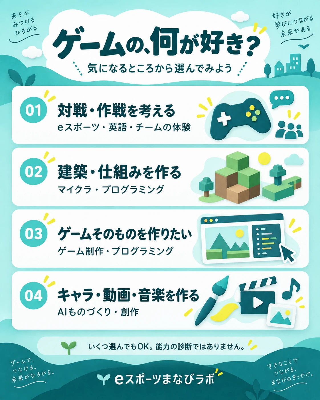 ゲームの好きから選ぶ4つの入口：対戦・建築・ゲーム制作・創作