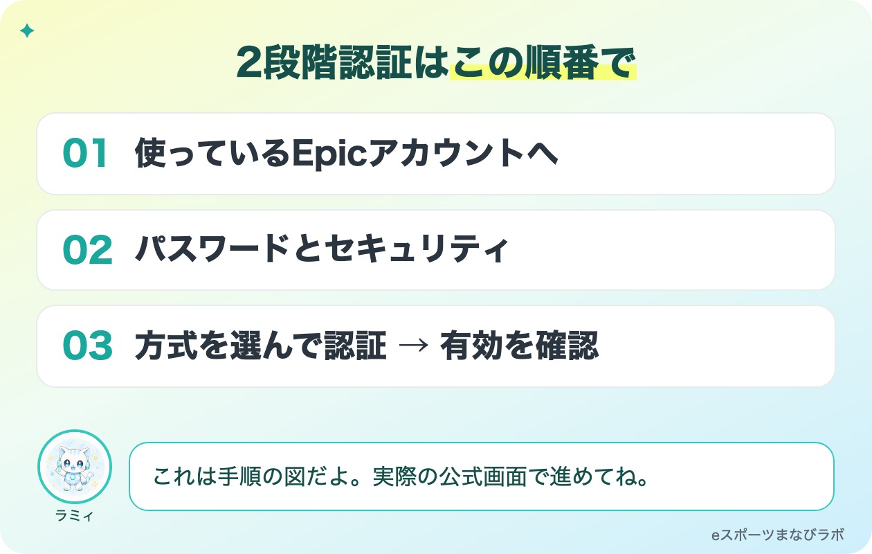 Epic Games公式でサインインし、パスワードとセキュリティを開き、方式を選んで認証する3ステップ