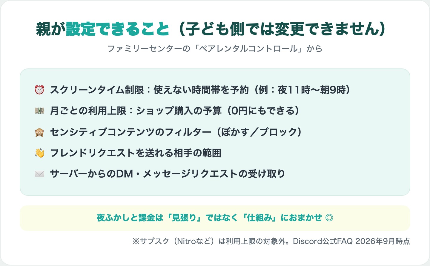 Discordファミリーセンターで親が設定できること（スクリーンタイム制限・月ごとの利用上限・コンテンツフィルター・フレンドリクエスト・DM）の図解