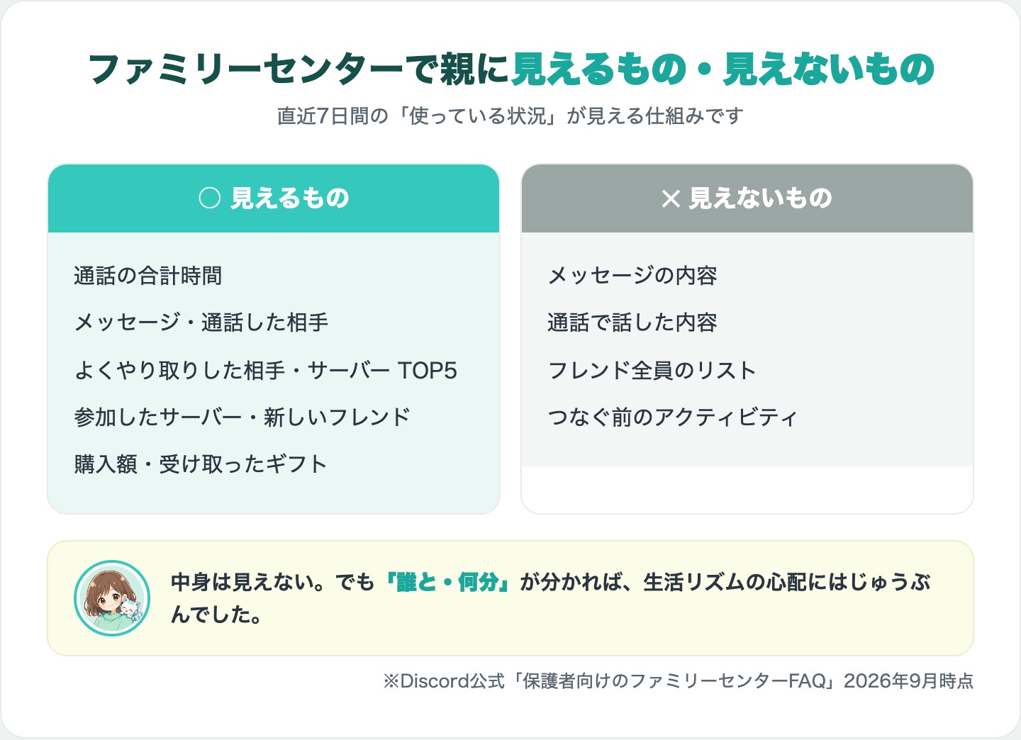 Discordファミリーセンターで親に見えるもの（通話時間・相手・サーバー・購入額）と見えないもの（メッセージや通話の内容）の図解