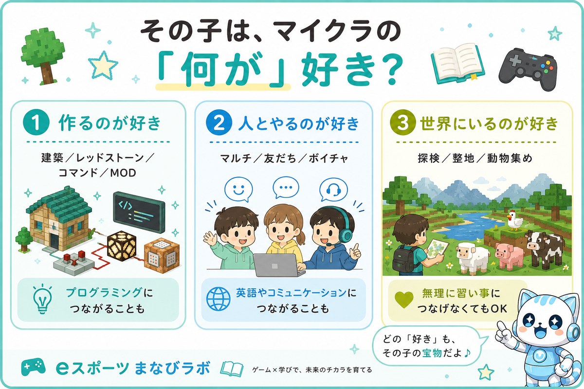 その子は、マイクラの「何が」好き？作るのが好き・人とやるのが好き・世界にいるのが好きの3タイプと、それぞれの「好きの先」を示した図解