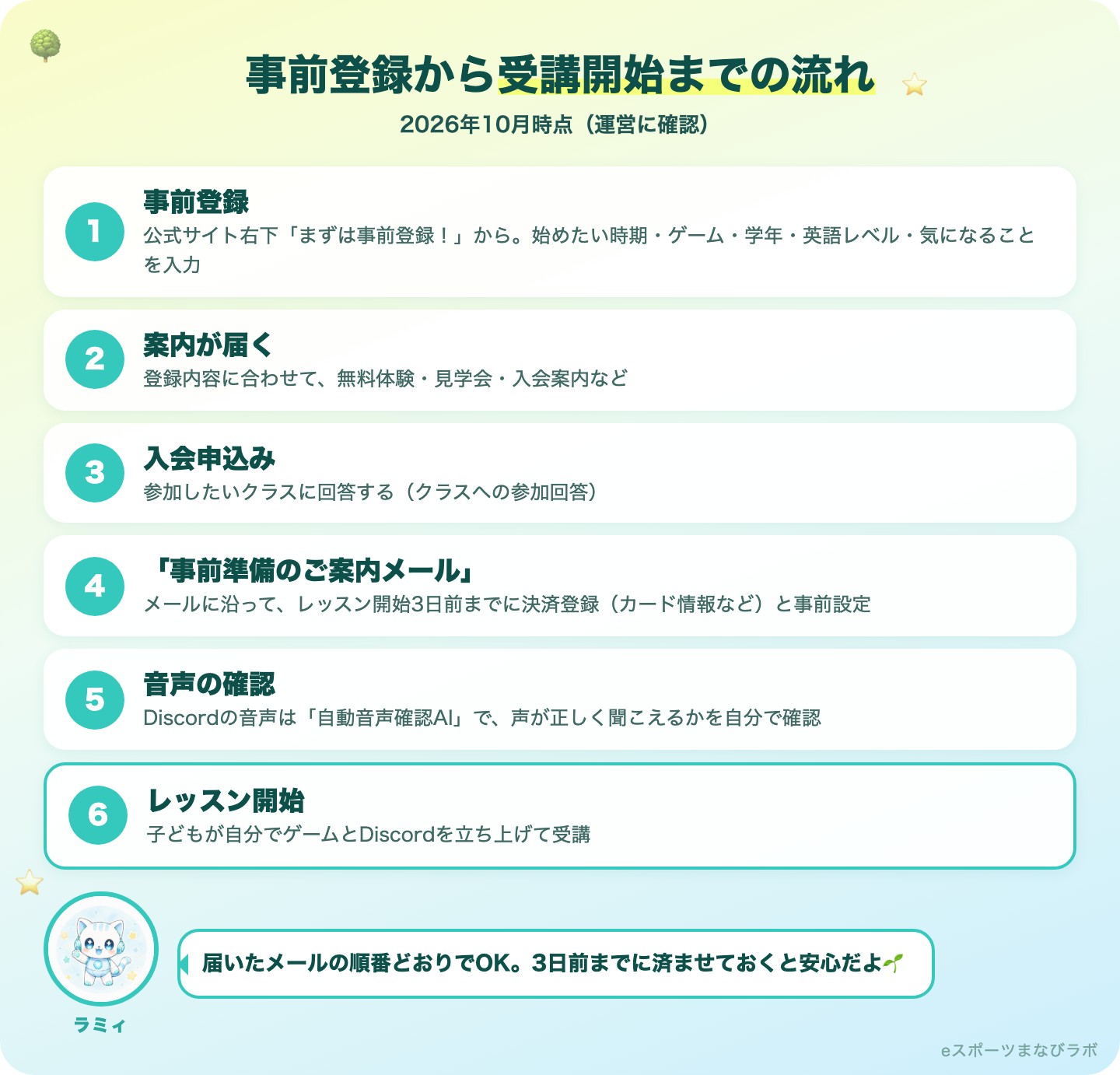 図解：eスピ！の事前登録から受講開始までの流れ（事前登録→案内→入会申込み→事前準備のご案内メールで決済登録・事前設定→自動音声確認AIで音声の確認→レッスン開始）