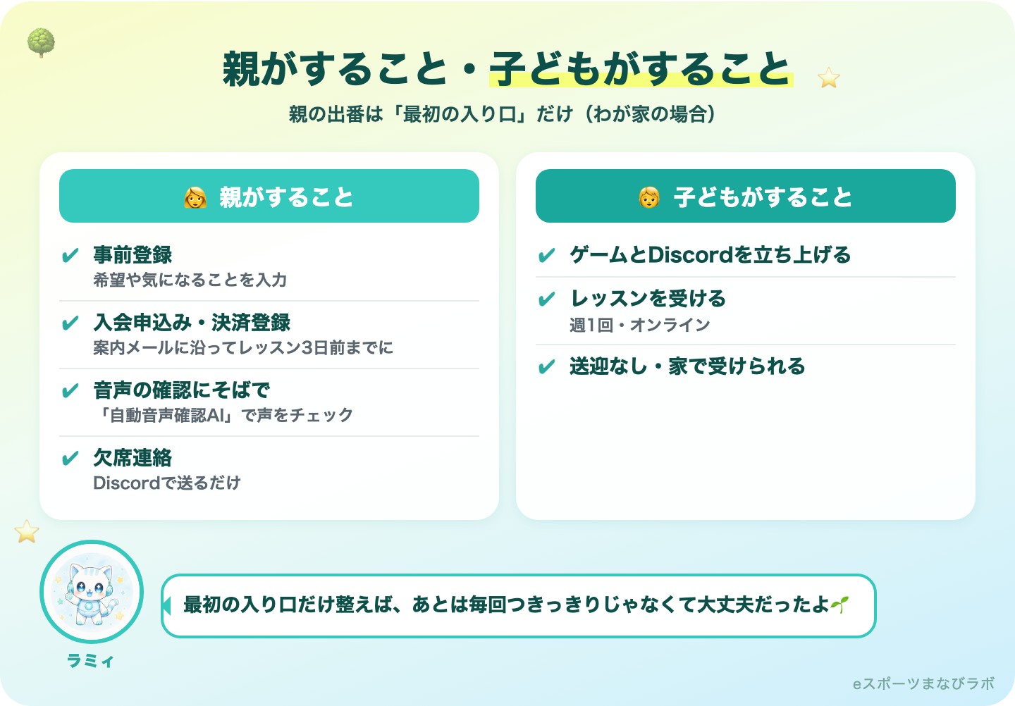 図解：eスピ！で親がすること（事前登録・入会申込みと決済登録・自動音声確認AIでの音声チェック・欠席連絡）と子どもがすること（ゲームとDiscordを立ち上げて受講）