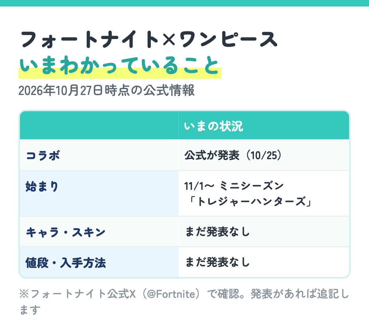 フォートナイト×ワンピースコラボでいまわかっていること（2026年10月27日時点）。コラボは公式が10月25日に発表、11月1日からミニシーズン「トレジャーハンターズ」、キャラ・スキンと値段・入手方法はまだ発表なし