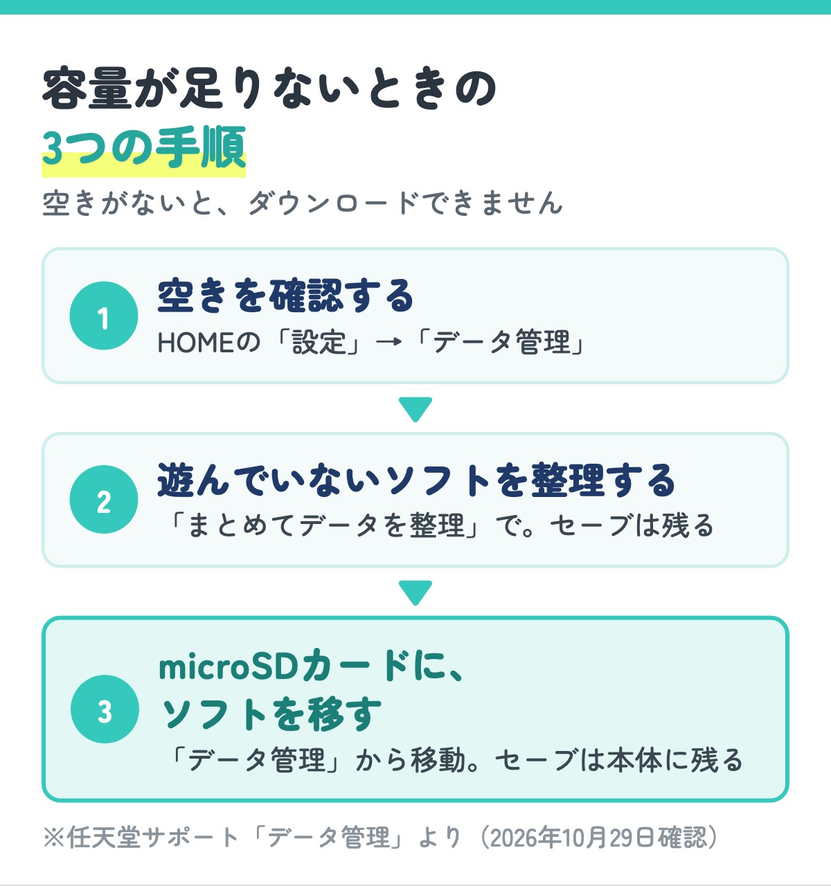 容量が足りないときの3つの手順。空きを確認、遊んでいないソフトを整理、microSDカードを入れてソフトを移す