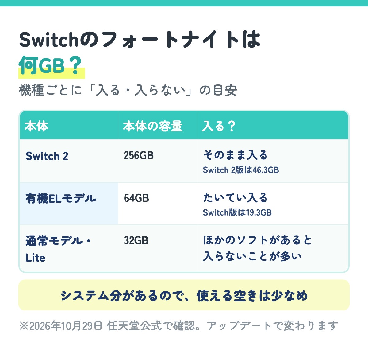 Switchのフォートナイトは何GB?機種ごとの本体容量と入るかどうかの表。Switch 2は256GBでそのまま入る、有機ELは64GBでたいてい入る、通常モデル・Liteは32GBでmicroSDカードが必要になりやすい