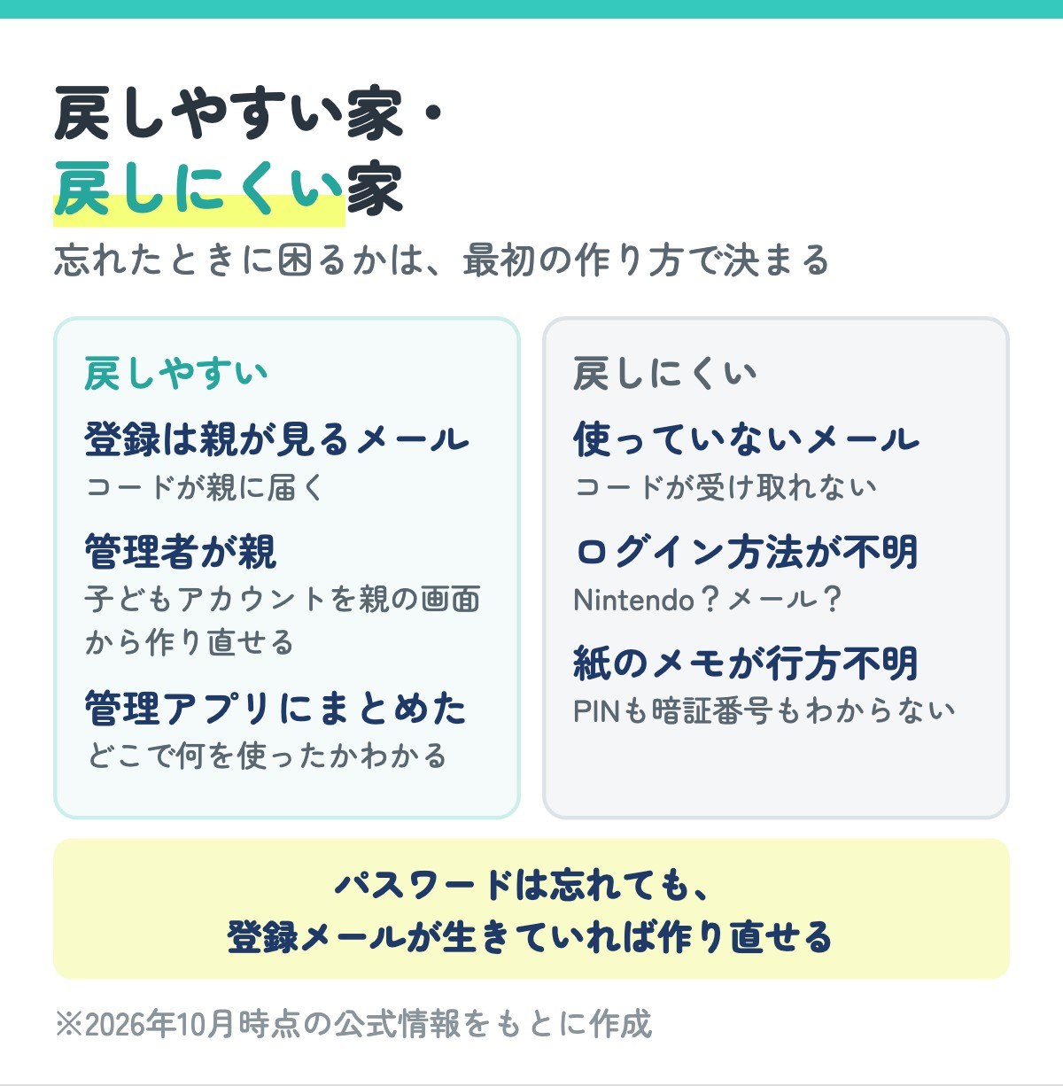 パスワードを戻しやすい家と戻しにくい家の比較。登録メール、子どもアカウントの管理者、パスワード管理アプリのちがい