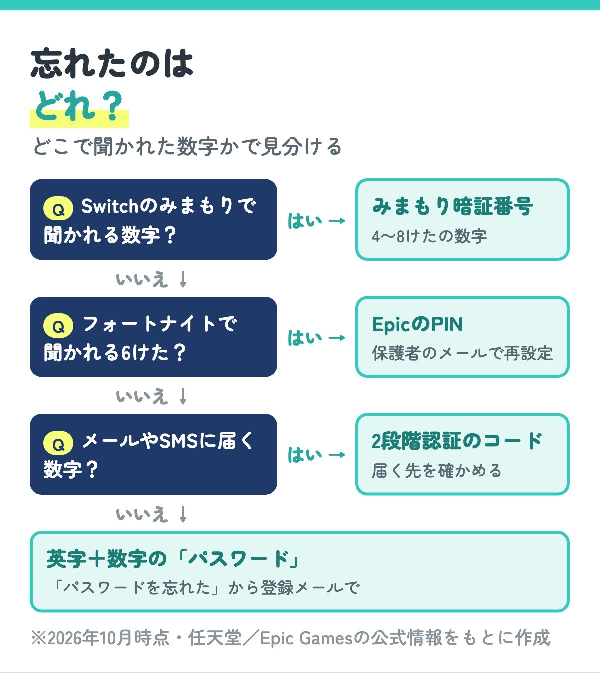 忘れたのはどれ？のフローチャート。Switchのみまもりで聞かれる数字は暗証番号、フォートナイトで聞かれる6けたはEpicのPIN、メールやSMSに届く数字は2段階認証のコード、英字と数字はパスワード
