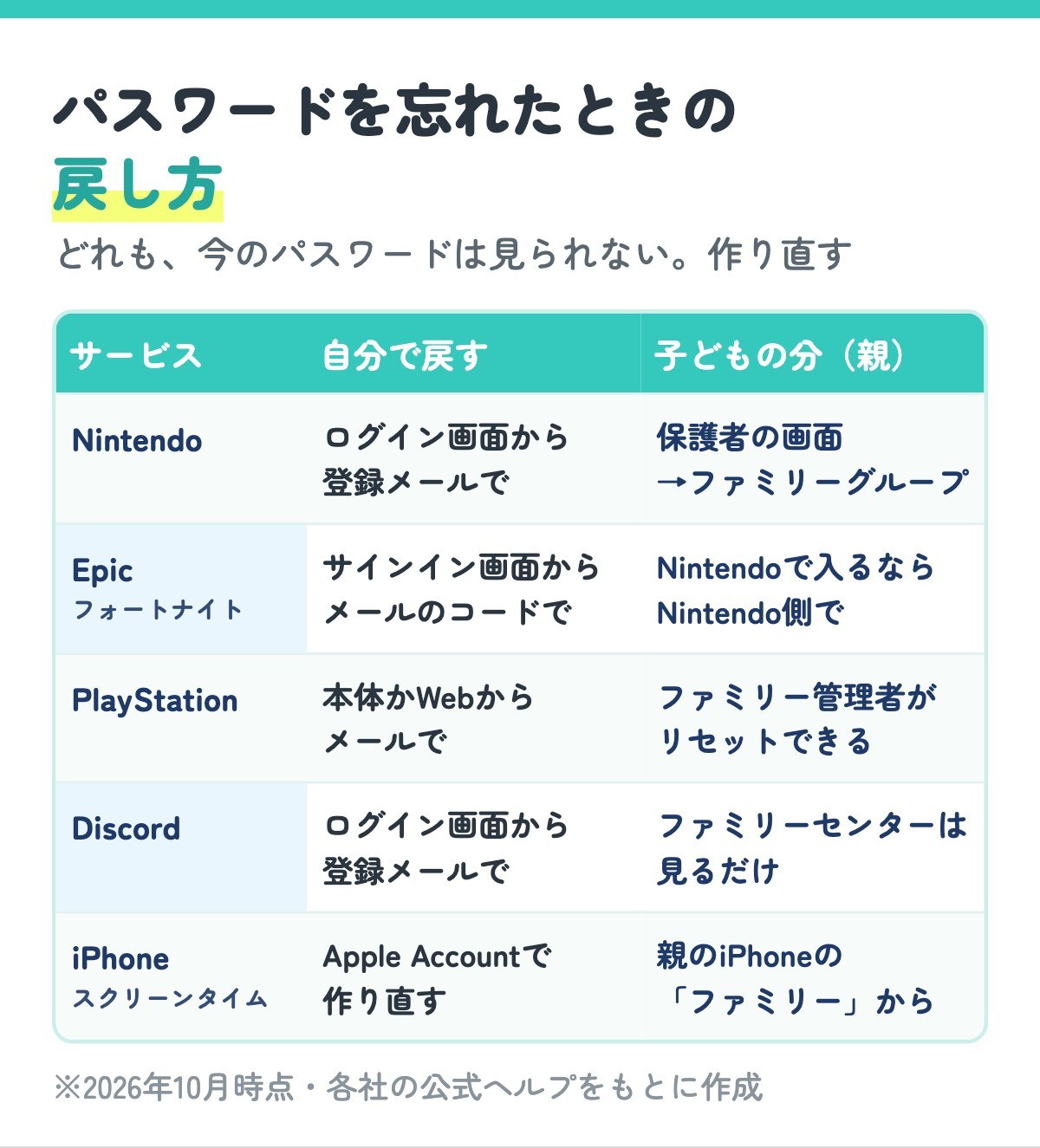 パスワードを忘れたときの戻し方の表。Nintendo・Epic・PlayStation・Discord・iPhoneのスクリーンタイムで、自分で戻す方法と子どもの分を親が戻す方法