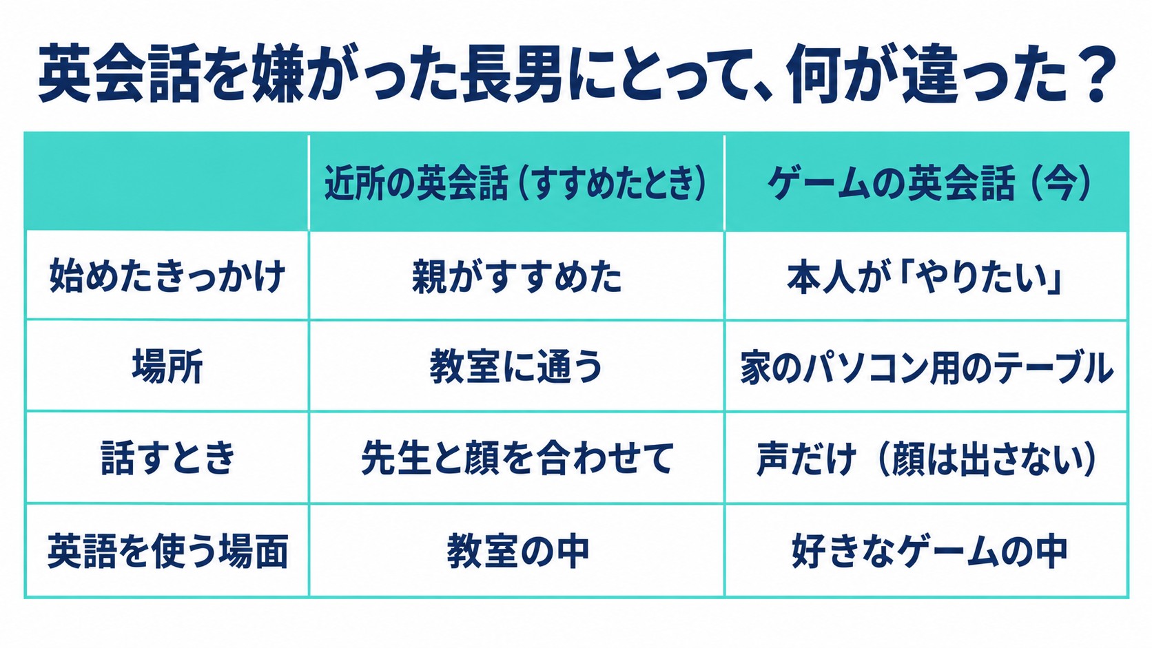 英会話を嫌がった長男にとって何が違ったかの表。近所の英会話は親がすすめた・教室に通う・先生と顔を合わせて・教室の中。ゲームの英会話は本人がやりたい・家のパソコン用のテーブル・声だけ・好きなゲームの中