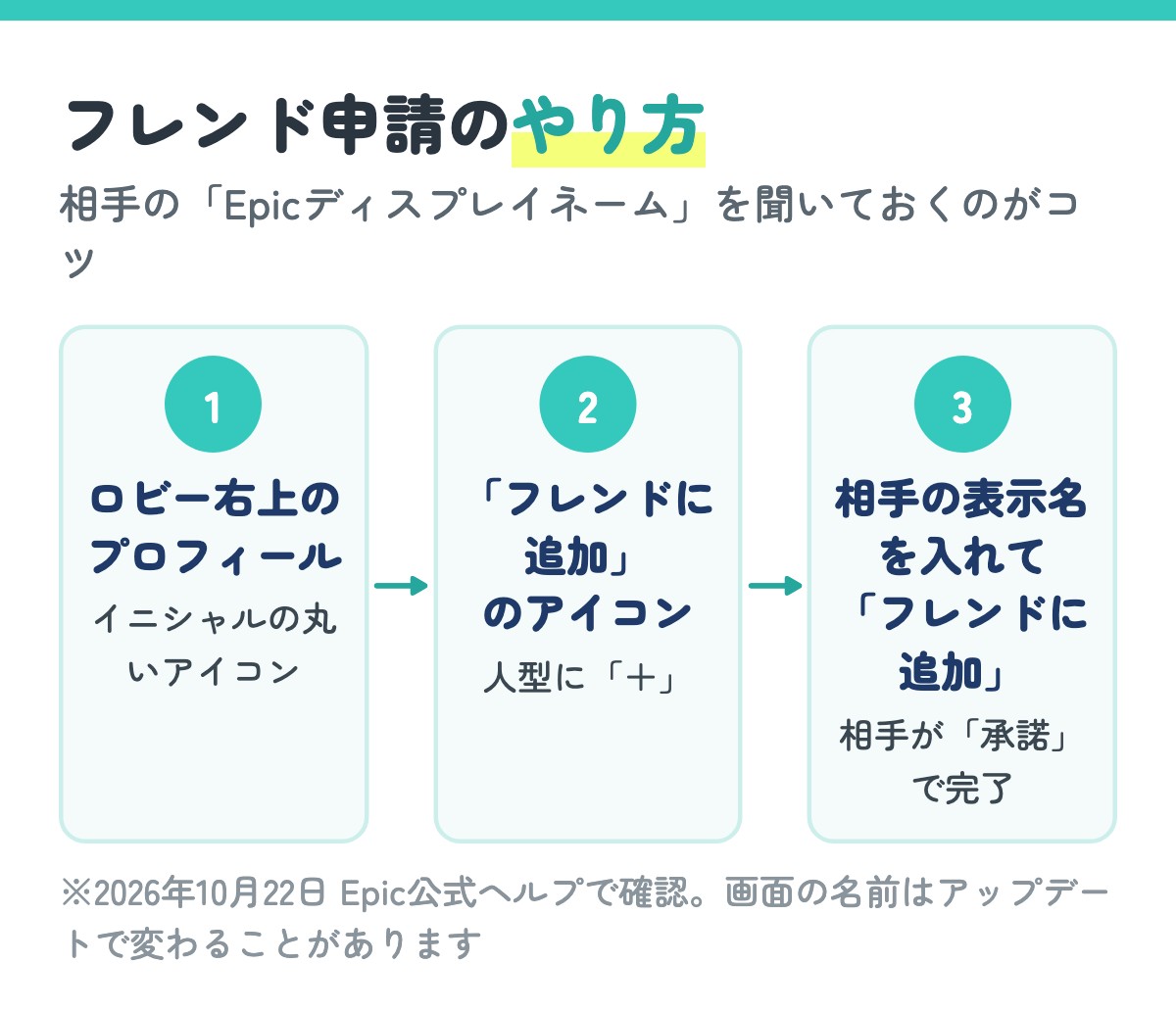 フレンド申請のやり方3ステップ。1 ロビー右上のプロフィールアイコン、2 「フレンドに追加」のアイコン（人型に＋）、3 相手の表示名を入れて「フレンドに追加」。相手が承諾するとフレンドになる