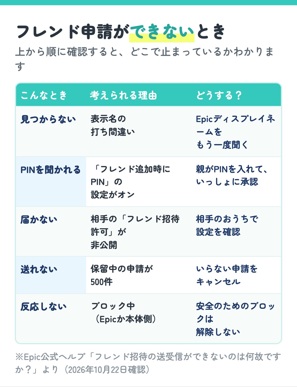 フレンド申請ができない時の確認5つ。1 表示名の打ち間違い、2 フレンド追加にPINが必要な設定、3 相手のフレンド招待許可が非公開、4 保留中の申請が500件、5 ブロック中