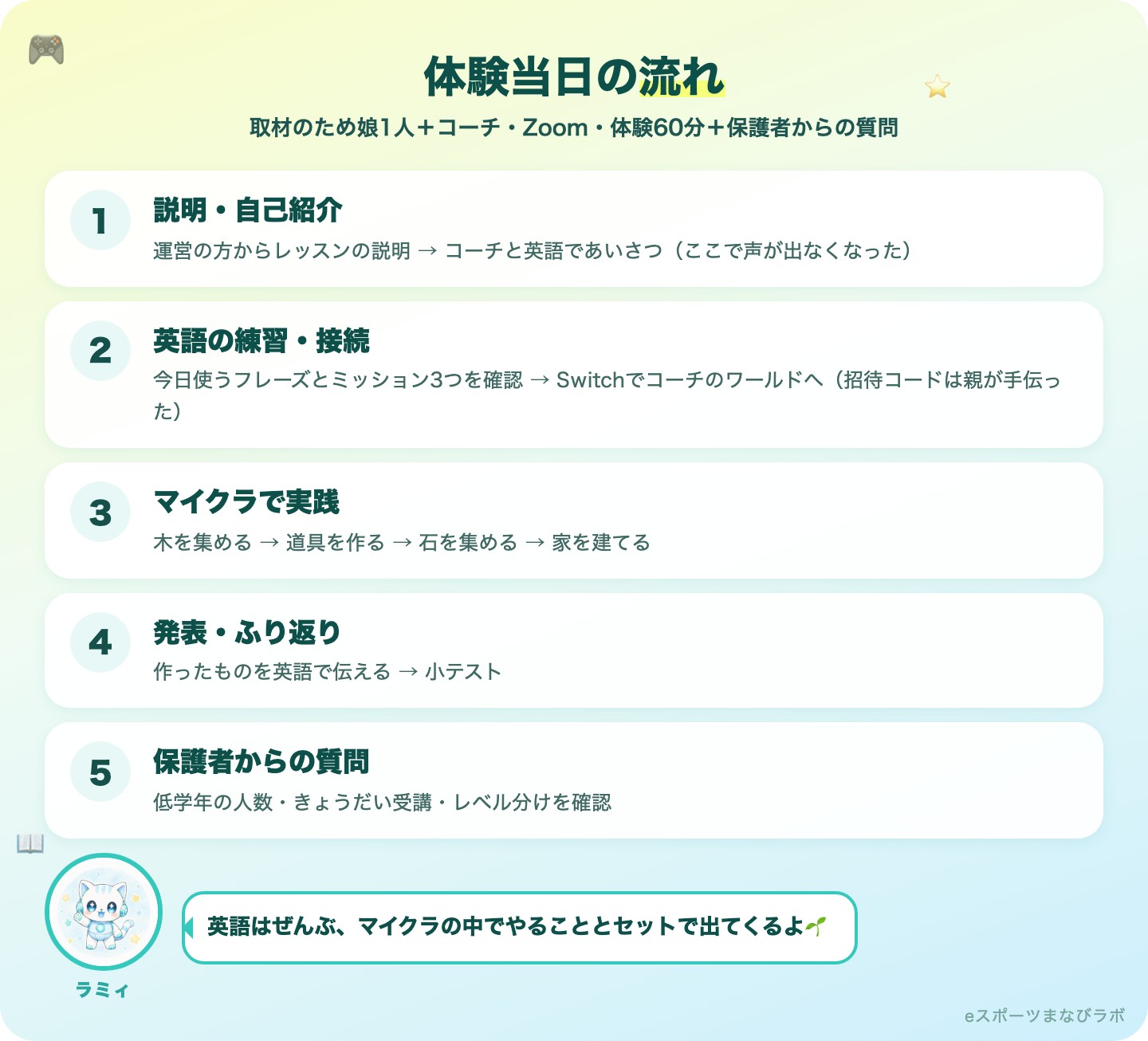体験当日の流れ:説明・自己紹介→英語の練習・接続→マイクラで実践→発表・ふり返り→保護者からの質問